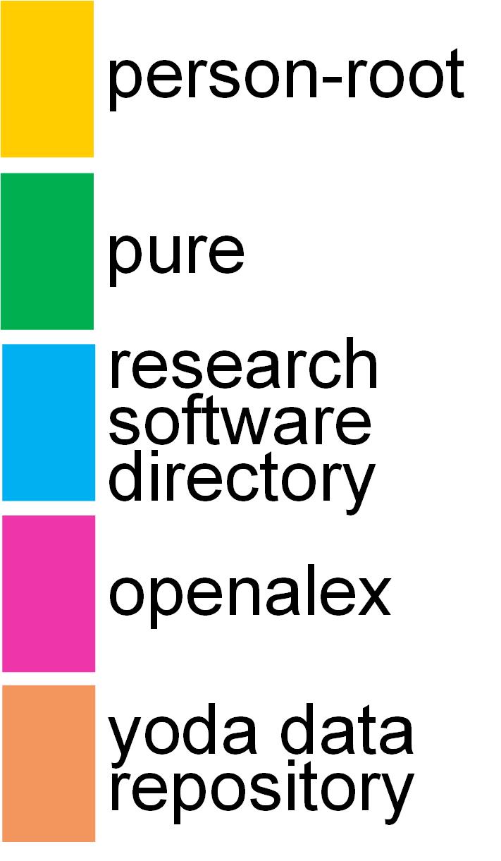 Colors for source system.