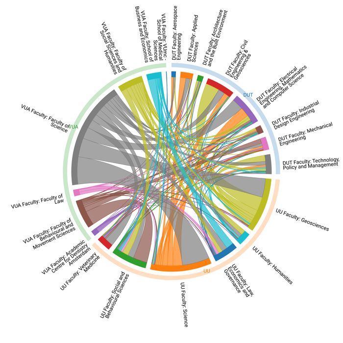 Overview of publication collaborations (2022 – July 2025) between faculties ofUU, VUA, and DUT.
