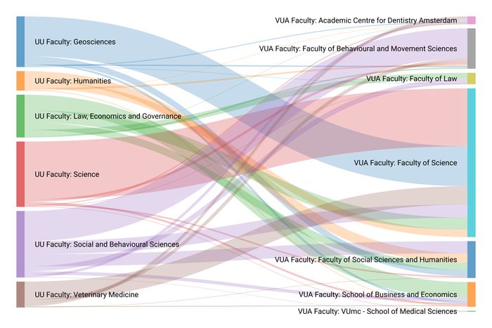 Overview of publication collaborations (2022 – July 2025) between UU faculties and VUA faculties. It has a total of 1139 collaborations.