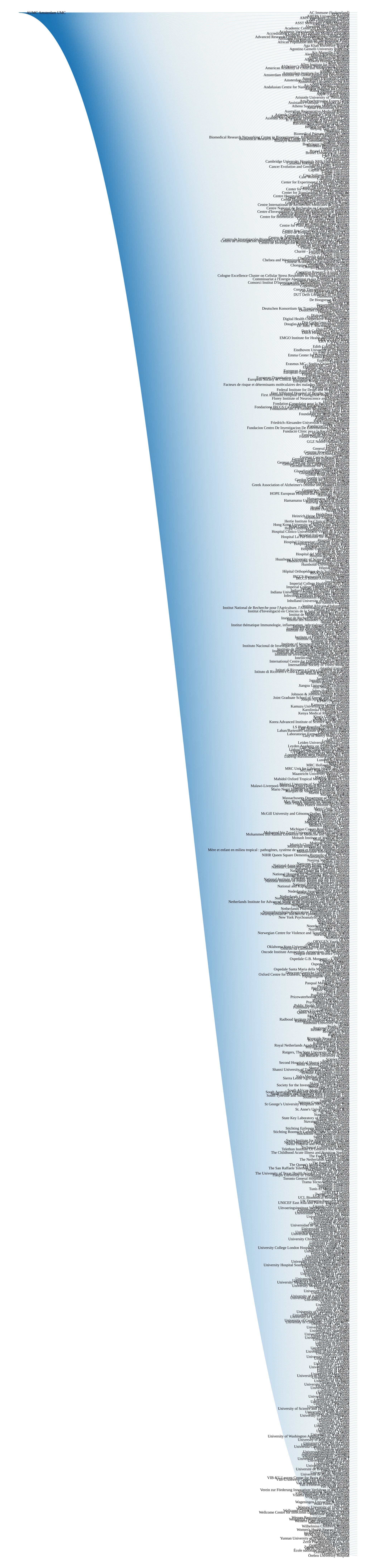 Overview of data set collaborations (2022 – February 2026) between AUMC Amsterdam UMC and other organizations.