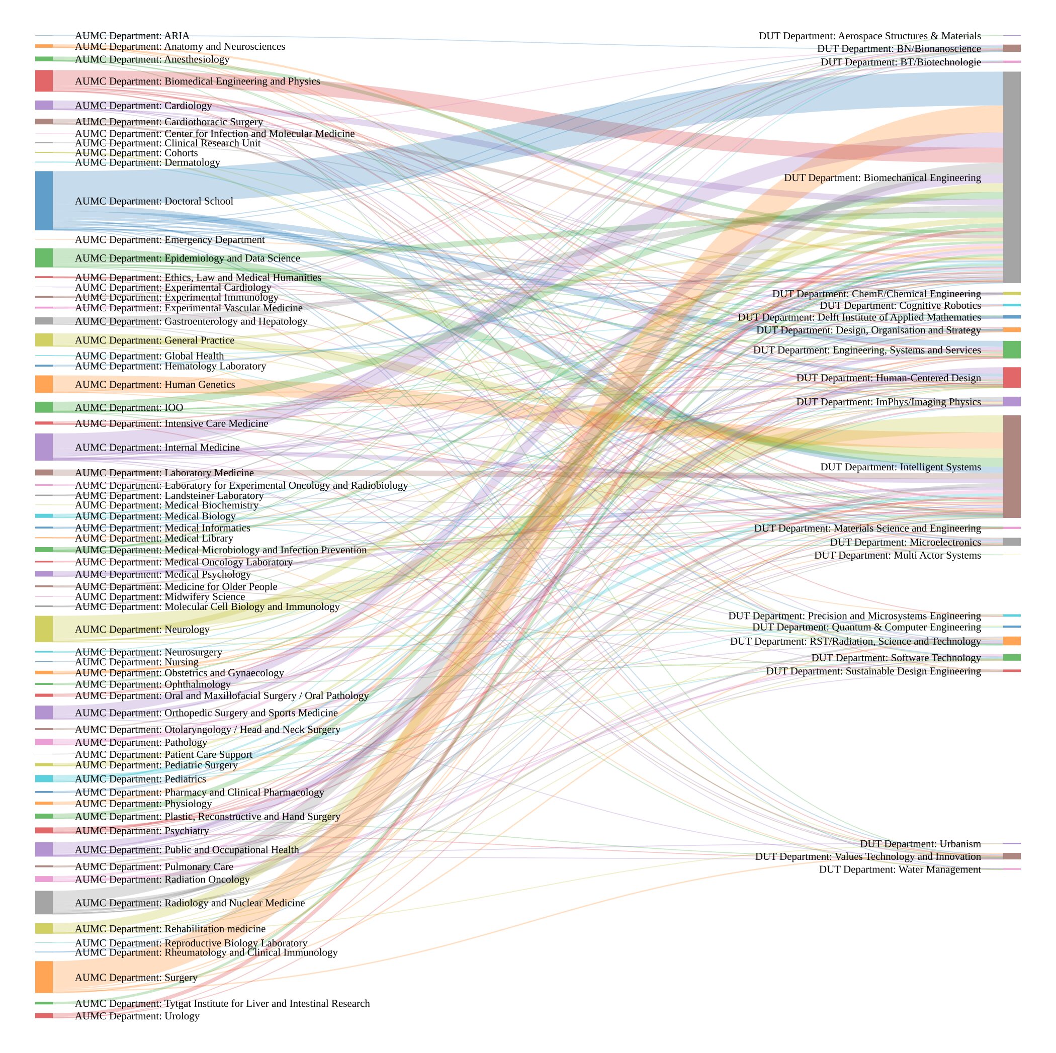 Overview of publication collaborations (2022 – February 2026) between AUMC Departments and DUT Departments.