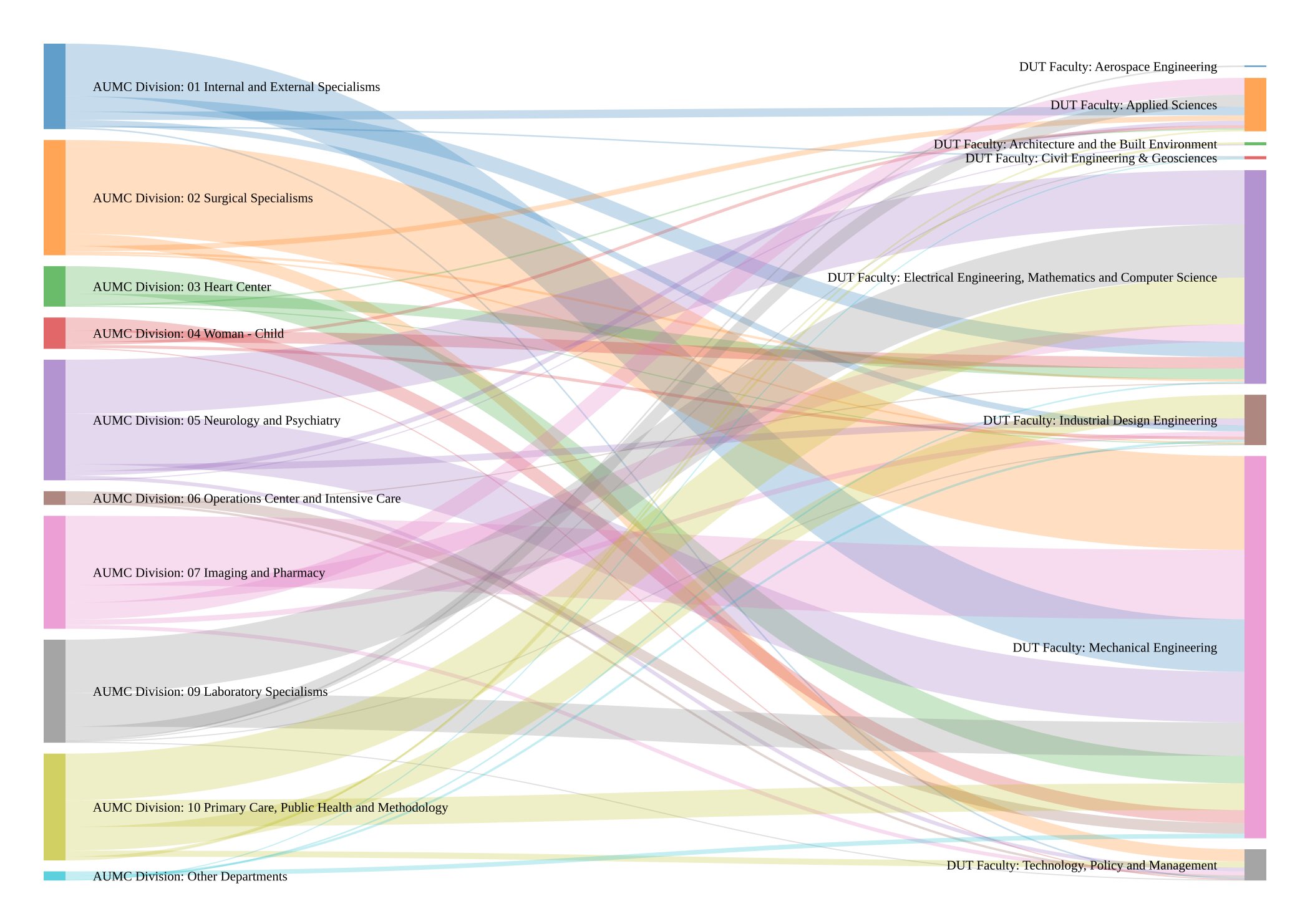 Overview of publication collaborations (2022 – February 2026) between AUMC Divisions and DUT faculties.
